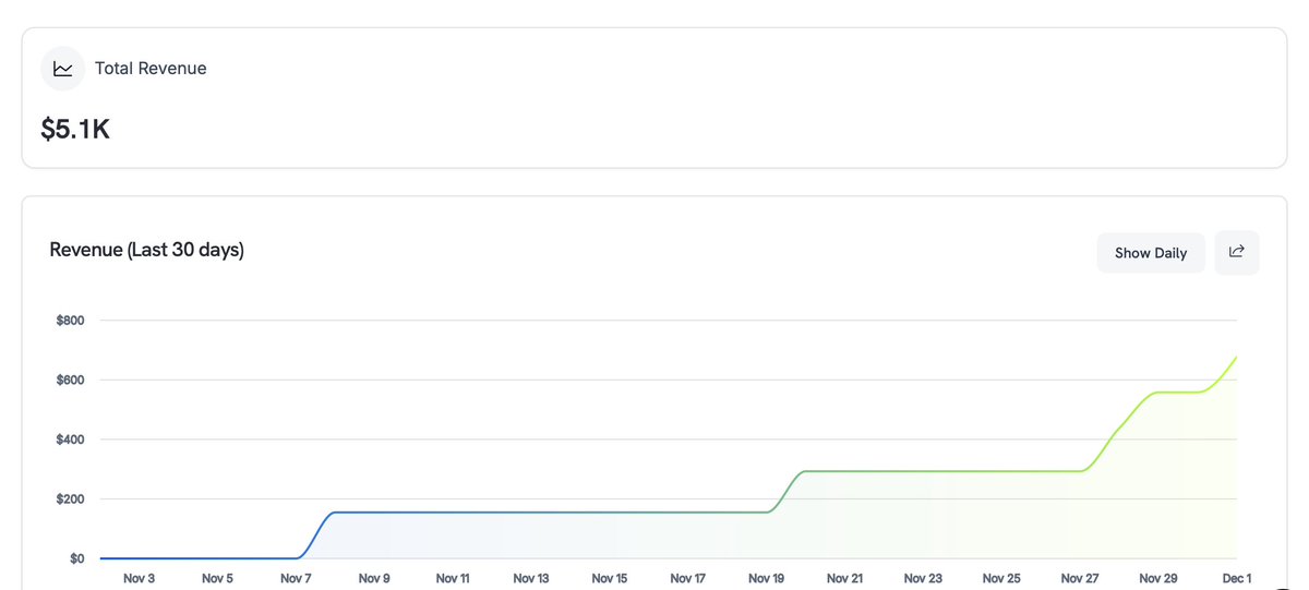 shipwithdenis's tweet photo. i crossed $5k revenue for my product!

i've learned so much things about SEO and email marketing thanks to it.

and the crazy part is that the idea had been idling in my head for a year before i'd decided to finally make it true.

just getting started, btw https://t.co/8VhF5pvnGD