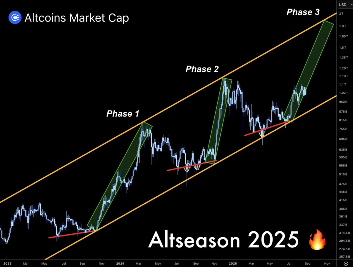 Edron_Eduverse's tweet photo. 26. This is what a bottom looks like before the expansion. Don't get shaken out. 💎  $EGLD $BERA $WAL $DGB $XMN $AXL #Altcoins $BTC #Crypto https://t.co/qJIpTT9PTq