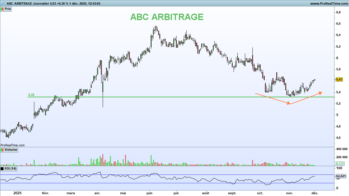 NCheron_bourse's tweet photo. ABC Arbitrage semble avoir marqué un creux.

Après 20% de respiration, les cours ont marqué un double creux sur les 5.4€ et redémarrent.

Un dossier intéressant pour son dividende d'une part, et parce qu'il profite de la volatilité des marchés d'autre part.

Chandeliers journaliers sur 2025 ⤵️