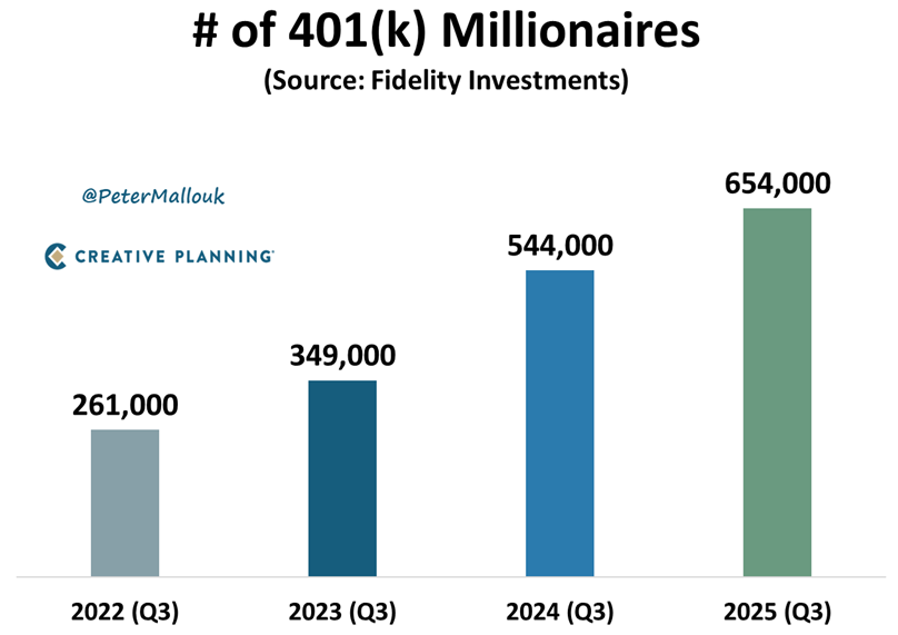 Over 80% of millionaires started out poor or middle class.
How did most of them break through?
No, it’s not day trading, market timing, or speculation.
Most got there by saving part of every paycheck in their 401k.
Start today, no matter how small the amount. Break through!