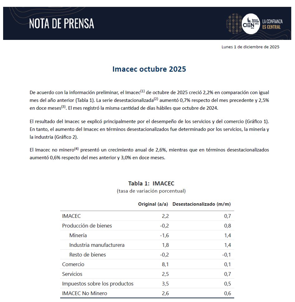 bcentralchile's tweet image. 🔵El Banco Central de Chile publicó el #Imacec de octubre 2025 en su sitio web.        

Los invitamos a revisar la nota de prensa en el siguiente link: bit.ly/IMACEC_OCTUBRE…