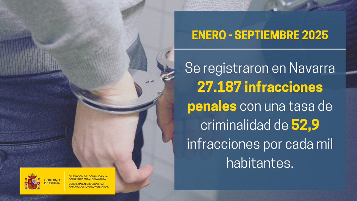 🚔La tasa de criminalidad se mantiene en #Navarra en 52,9 infracciones penales por cada 1.000 habitantes.

📌Entre enero y septiembre, se han registrado 27.187 infracciones penales según el Balance de Criminalidad que publica <a href="/interiorgob/">Ministerio del Interior</a>.

🔗Más info: acortar.link/rZ2eL1