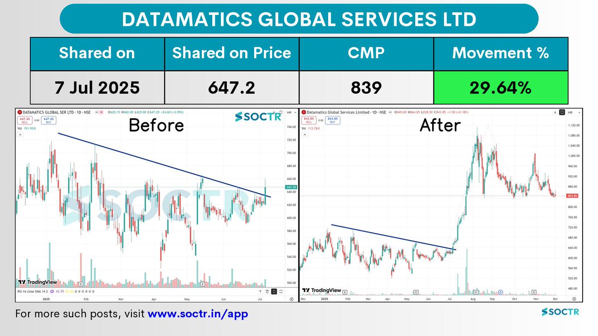 MySoctr's tweet image. 29.64% Movement in 4 months in   #Datamatics 

Check Latest #Chartpatterns  on my.soctr.in/x  And &quot;follow&quot; @MySoctr

#Nifty #Nifty50 #Investing #Breakoutstocks #StocksInFocus #StocksToWatch #Stocks #StocksToBuy #StocksToTrade #Breakoutstock #Stockmarketindia…