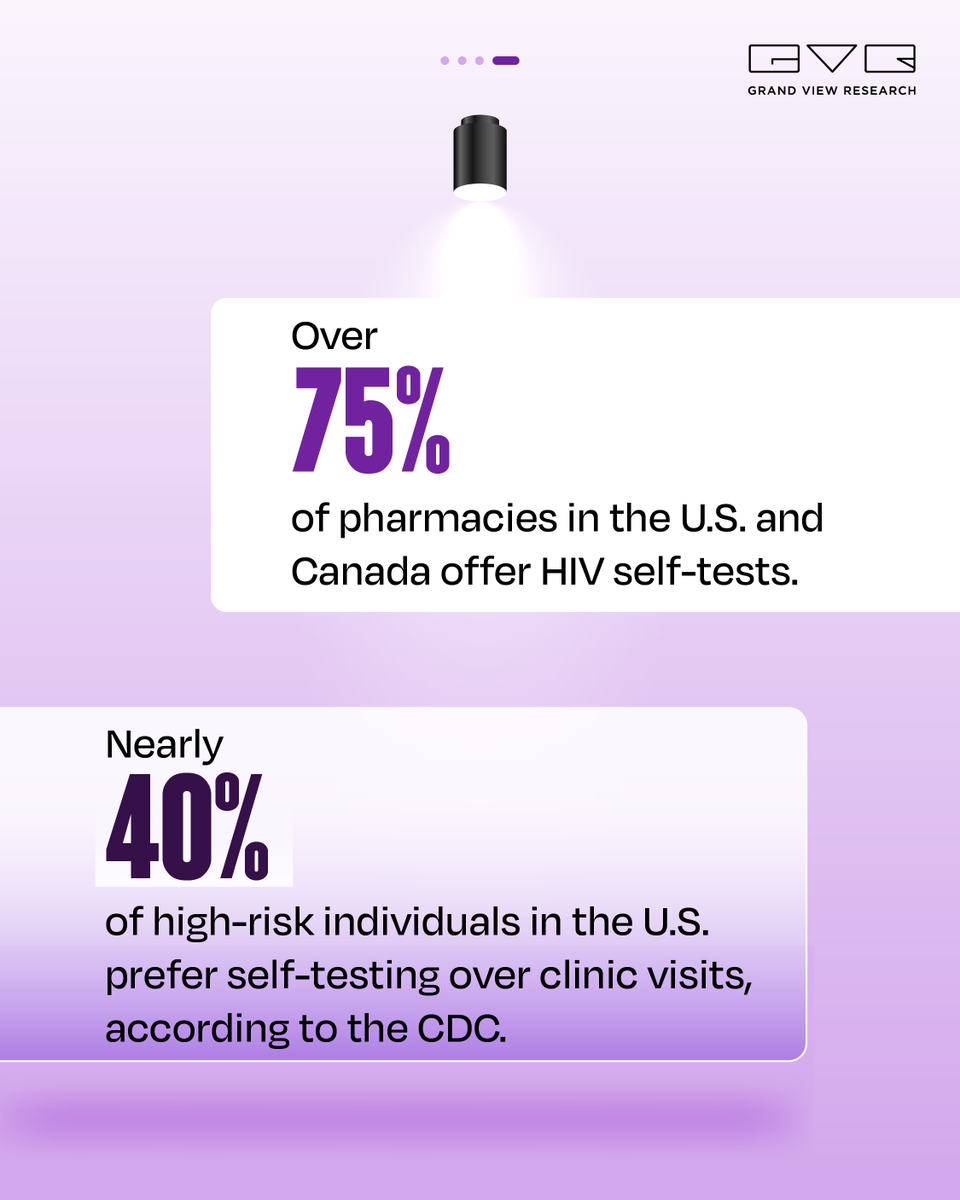 The HIV self-testing market is changing public health approaches to HIV prevention. Over 100 countries have adopted HIVST policies into their health systems, leading to increased market adoption.

Study the market @ is.gd/Gxyh8M

#GVR #WorldAIDSday #AIDS #research