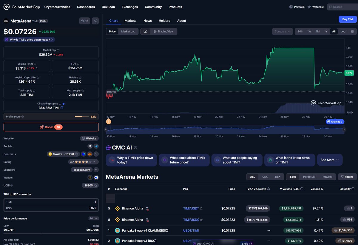DesoGames's tweet image. #Tether/#Binance watch!

With Bitcoin passing another weekend with a Bart pattern maybe now people are more interested in Binance&apos;s washtrading.

Obviously they washtrade Bitcoin, but it can be hard to tell. So how about something that&apos;s easy?

$3.3B 24H vol on a $26M market cap?