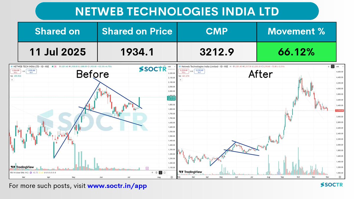 MySoctr's tweet image. 66.12% Movement in 4 months in   #Netweb 

Check Latest #Chartpatterns  on my.soctr.in/x  And &quot;follow&quot; @MySoctr 

#Nifty #Nifty50 #Investing #Breakoutstocks #StocksInFocus #StocksToWatch #Stocks #StocksToBuy #StocksToTrade #Breakoutstock #Stockmarketindia #StockMarket…