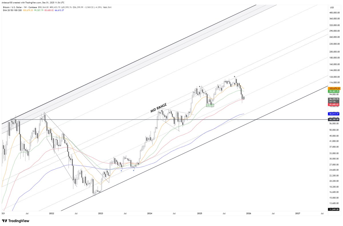 $BTC Update

As mentioned, bearish S/R flip on lower TF and another test of the lows. ✅

"Now we’re looking at a potential short-term bearish S/R and another test of the lows.  We could still see an intra-weekly wick below the 100 EMA, then consolidate above before a bounce."