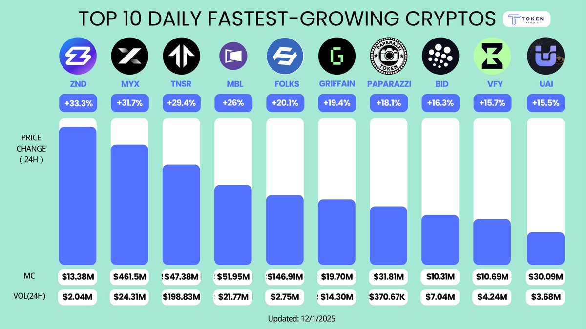 TokenAnalytics_'s tweet image. 🚀 TOP 10 DAILY FASTEST–GROWING CRYPTOS 📈

💠 @ZND_co  — +33.3%
⚡ @_MYXFinance  — +31.7%
⬆️ @tensor_hq  — +29.4%
🎬 @moviebloc  — +26%
💎 @FolksFinance  — +20.1%
🟩 @griffainft  — +19.4%
📸 @paparazzi_token  — +18.1%
🔵 @CreatorBid  — +16.3%
🟢 @ZKVProtocol  — +15.7%
🟪…