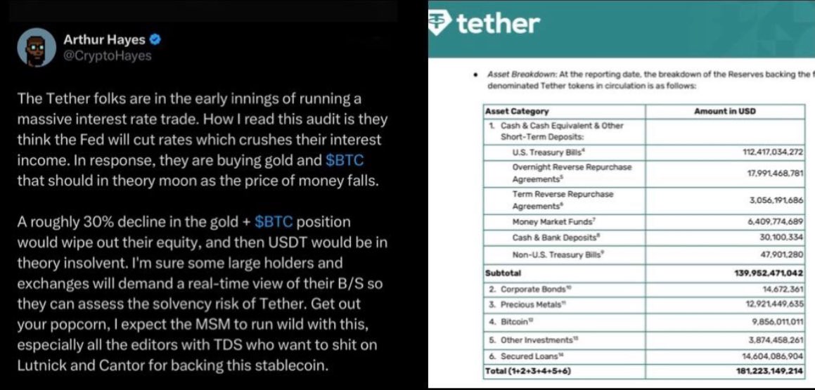 Gig1Gig220589's tweet image. Arthur Hayes: Tether is taking big risks

Tether is shifting into gold + BTC, and Hayes warns a 30% drop could threaten $USDT solvency.

He expects big holders to demand real-time transparency.

#Tether #USDT #BTC #Hayes #CryptoNews