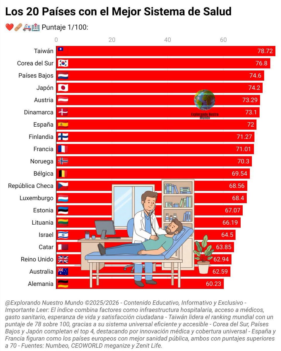 ¿En qué lugar de atención de salud nos tiene el morenismo? En los peores. Gracias a las mentiras cómo la mega farmacia y al insabi. No hemos caído más gracias al <a href="/imss/">d</a> e <a href="/ISSSTE_mx/">ISSSTE</a> instituciones que el <a href="/PRI_Nacional/">PRI</a> creo. Seguimos con hospitales sin medicinas y sin vacunas 🙏®️🇲🇽