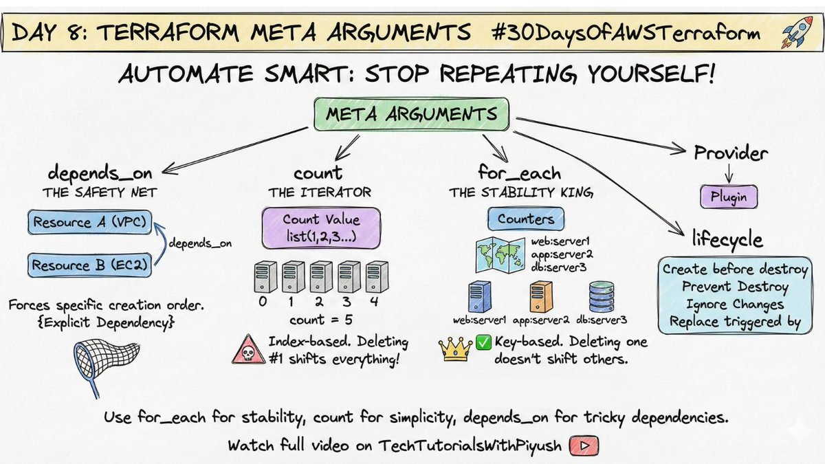 techie_piyush's tweet image. 🚀 This tutorial makes meta-arguments easy.

In Day8/30 of #30DaysofAWSTerraform, We will learn how to use:
✅ count
✅ for_each
✅ depends_on

Practical AWS examples are included. Watch the full video below

#Terraform #AWS #IaC