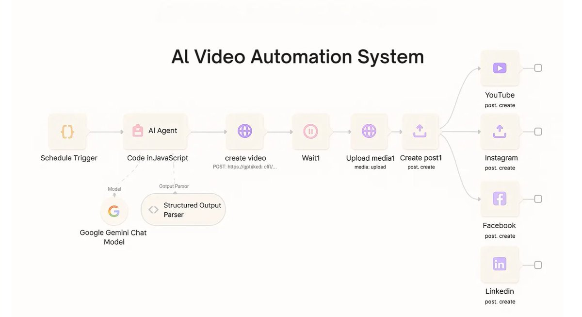T_rustdev_'s tweet image. How I Built an AI System That Makes Viral Videos on Autopilot (n8n + Sora 2 + Gemini + Kie AI)