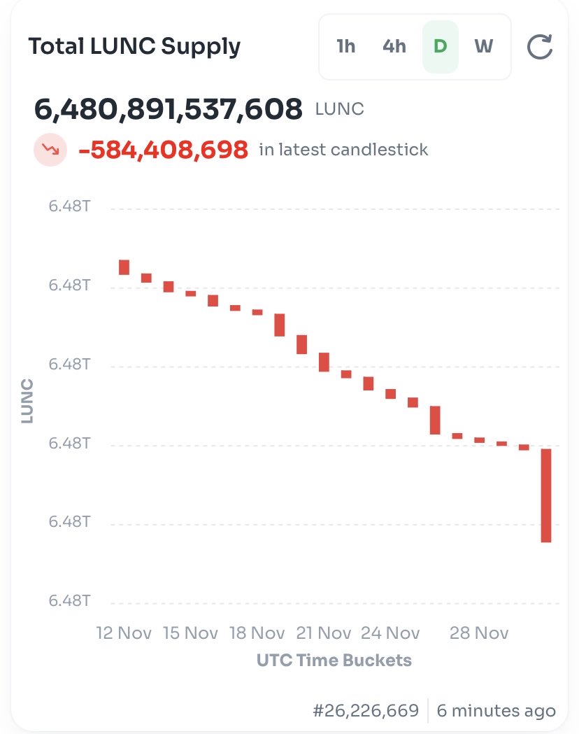 BREAKING: #Binance has burned 562,133,713 $LUNC for it’s monthly burn. 🔥 

Thank you <a href="/cz_binance/">CZ 🔶 BNB</a> and <a href="/_RichardTeng/">Richard Teng</a> for supporting the #LUNC community since 2022. 

Keep building! 💎🤲🏻 #Crypto