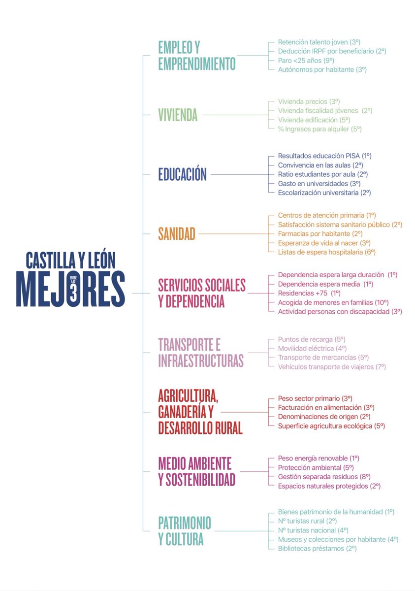 📉Presentamos 40 indicadores objetivos para medir el avance de nuestro proyecto: situar a #CastillayLeón entre las 3 mejores comunidades de España para vivir.

Un modelo evaluable, útil y eficaz, centrado en mejorar la vida de las personas.