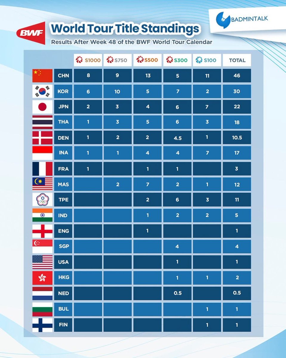 BadmintonTalk's tweet photo. BWF World Tour Title Standings after #SyedModi2025 https://t.co/6kyeJauBpd