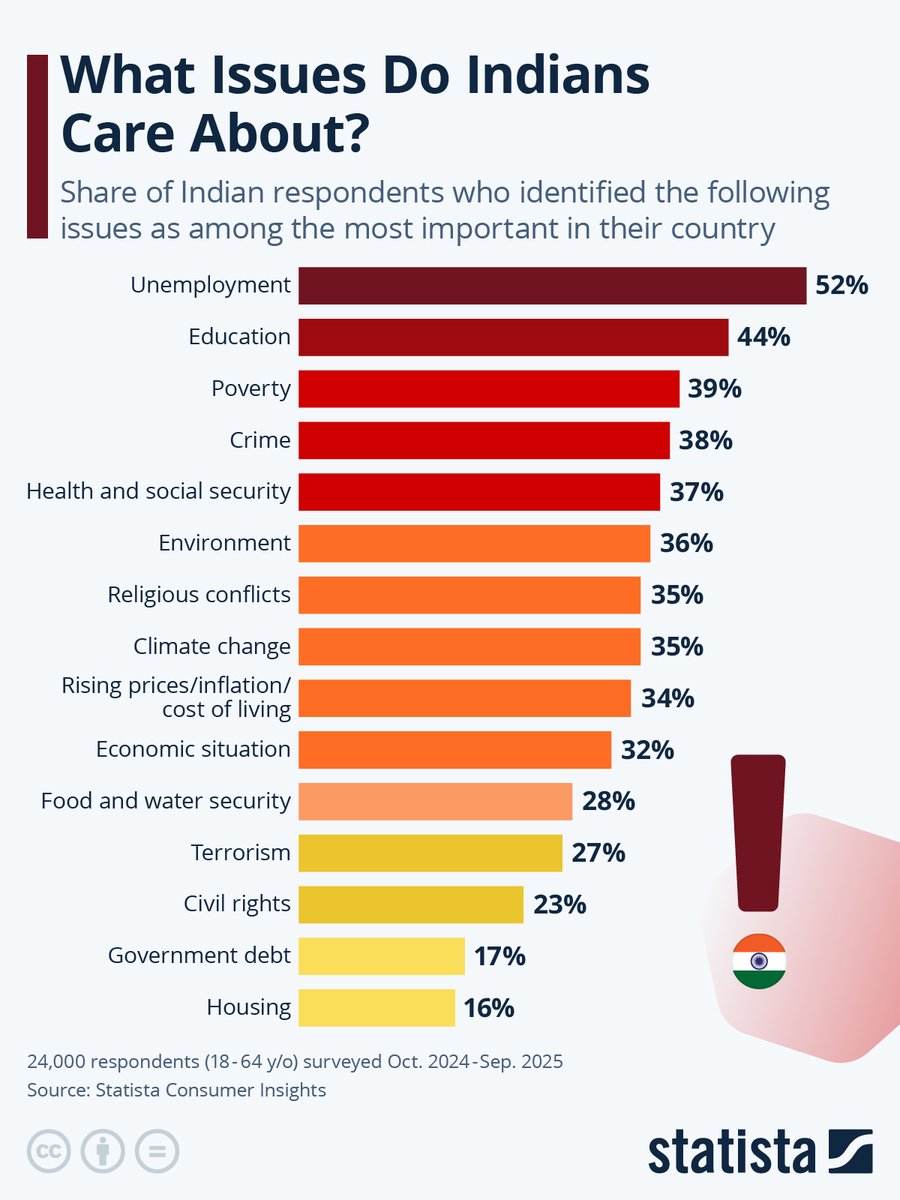 ekvity's tweet image. Indians rank unemployment, education, and poverty as their biggest challenges.
The economy grows — but expectations grow faster.
Source: @StatistaCharts 

#IndiaInsights #PublicOpinion #DataStory #IntriguingInsight