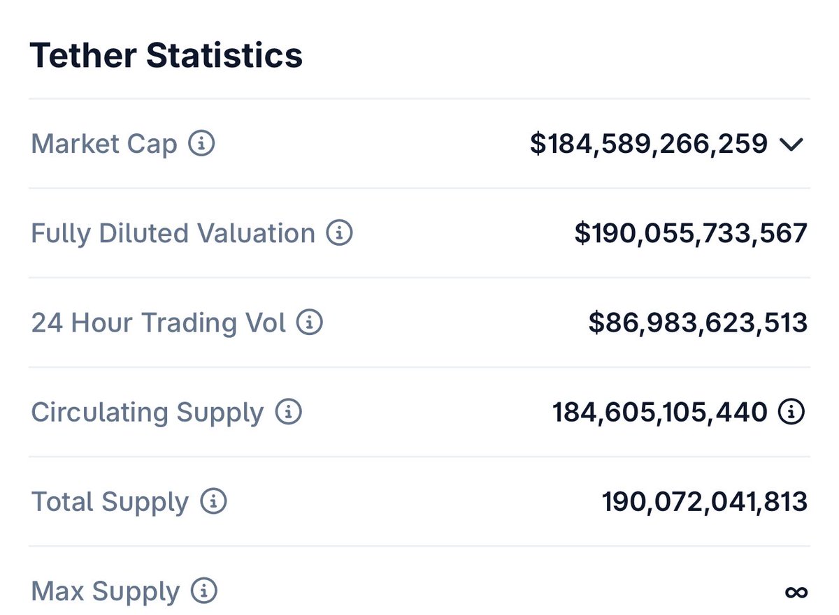 kriptofero's tweet image. #Tether Fud u sürekli tekrarlanan ve tekrarlanacak olan bir mevzu. Size sadece şunu sormak istiyorum:
Dolaşım da 184 Milyar $ lık $usdt var. 
Gerçekten bunun 1-1 karşılığı olduğunu düşünüyor musunuz?