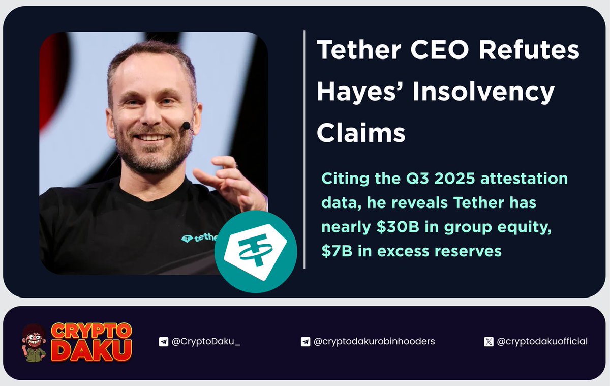 CryptoDaku_'s tweet image. Tether CEO Refutes Hayes’ Insolvency Claims

Citing the Q3 2025 attestation data, he reveals #Tether has nearly $30B in group equity, $7B in excess reserves, $23B in retained earnings, and strong monthly profits that critics fail to include in their insolvency claims.…