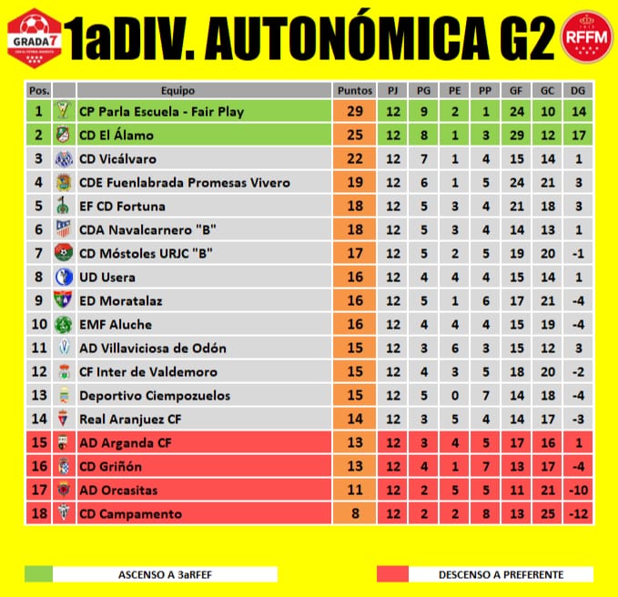 🏆PRIMERA DIVISIÓN AUTONOMICA GRUPO 2
📌JORNADA 12
📊CLASIFICACIÓN 

⏫ASCENSO
1⃣ <a href="/ParlaEscuela/">Parla Escuela-Fair Play</a>
2⃣ <a href="/CD_El_Alamo/">Club Deportivo El Álamo</a>

⏩PERMANENCIA
3⃣ <a href="/CDVicalvaro/">C.D. Vicálvaro ⚽️</a>
4⃣ <a href="/FuenlaCantera/">El Vivero 🌱</a> Promesas
5⃣ <a href="/efcdfortuna/">CD FORTUNA</a> 
6⃣ <a href="/CDANavalcarnero/">CDA Navalcarnero</a> "B"
7⃣ <a href="/CDMostoles/">CD Móstoles URJC</a> "B"
8⃣ <a href="/UDUsera/">UniónDeportivaUsera</a>
9⃣ <a href="/edmoratalaz/">ED Moratalaz</a>
🔟 <a href="/emf_aluche/">EMF Aluche Oficial</a>
1⃣1⃣