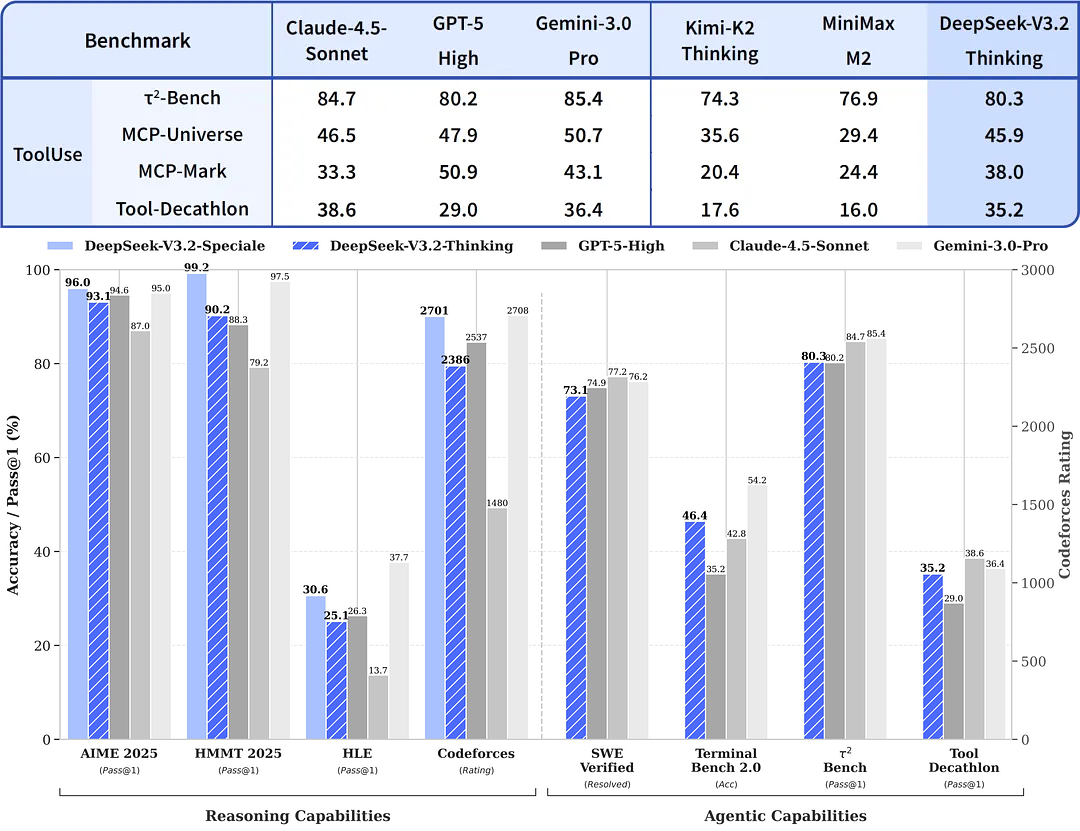 DeepSeek lance le modèle DeepSeek V3.2
Améliorer les capacités des agents et intégrer le raisonnement et la pensée ana