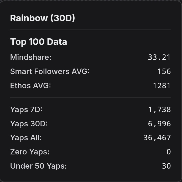 Emmy_Obiedom's tweet photo. Crazy on how everyone is bullish on rainbow wallets lately and bro  @OVGNFT seems to have secured the first spot permanently 😃 

Mindshare at 33+, Smart Follower avg at 156 and still zero zero-yappers in the top 100 👀

– 7-day: 1,738
– 30-day: 6,996
– All-time: 36,467

When a wallet goes beyond, adding chains instantly and making perps + multichain feel effortless, the numbers speak for themselves. 

Are you an active yapper or just using the wallet ?