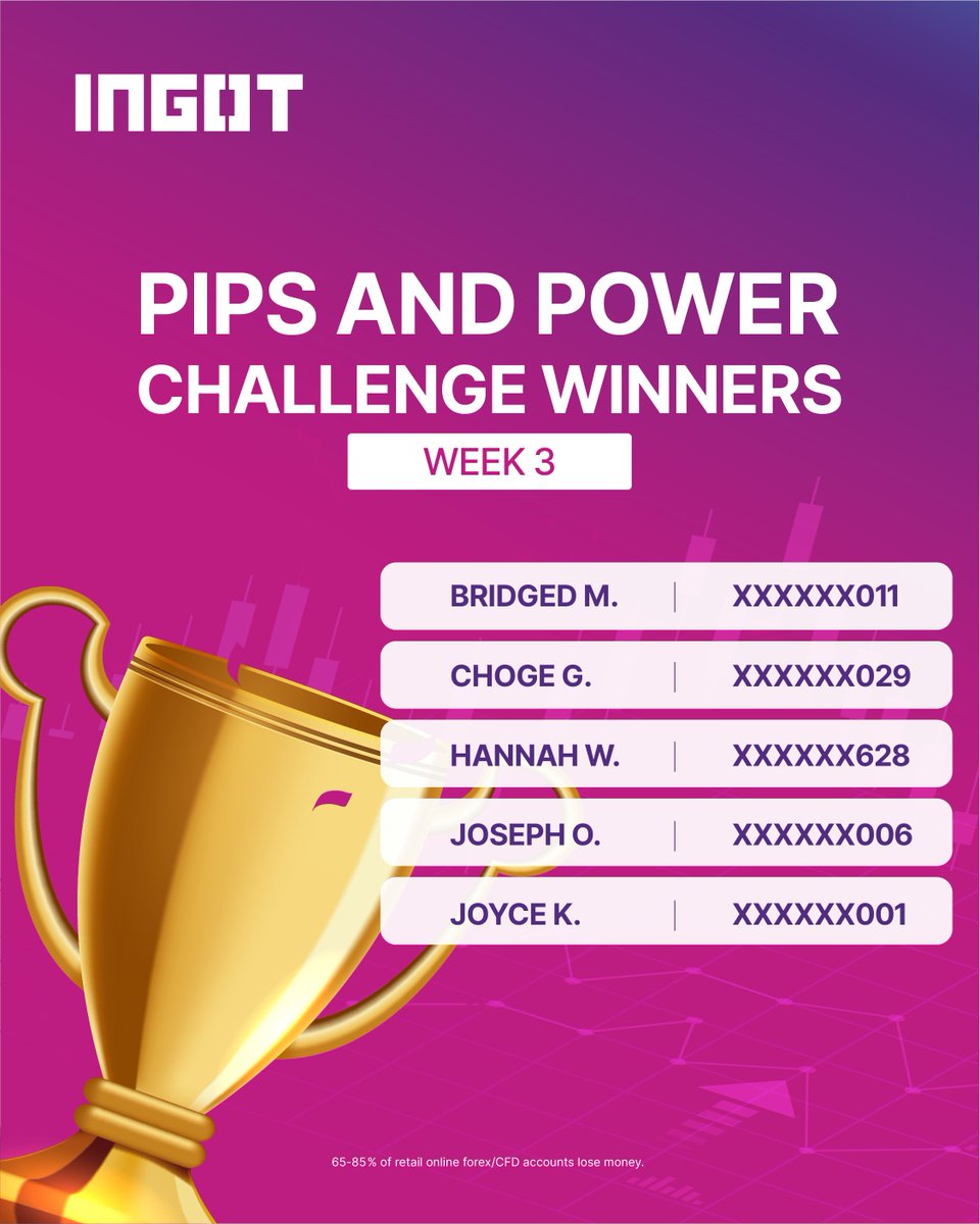 INGOTKenya's tweet photo. What an incredible month of power, precision, and performance! ⚡Congratulations to our Week 3 &amp; 4 Winners — you closed the challenge with style. 👏This marks the final week of the Pips &amp; Power Challenge, but your trading journey continues. Stay tuned for more✨✨
#PipsAndPower https://t.co/pUgu5nFzS9