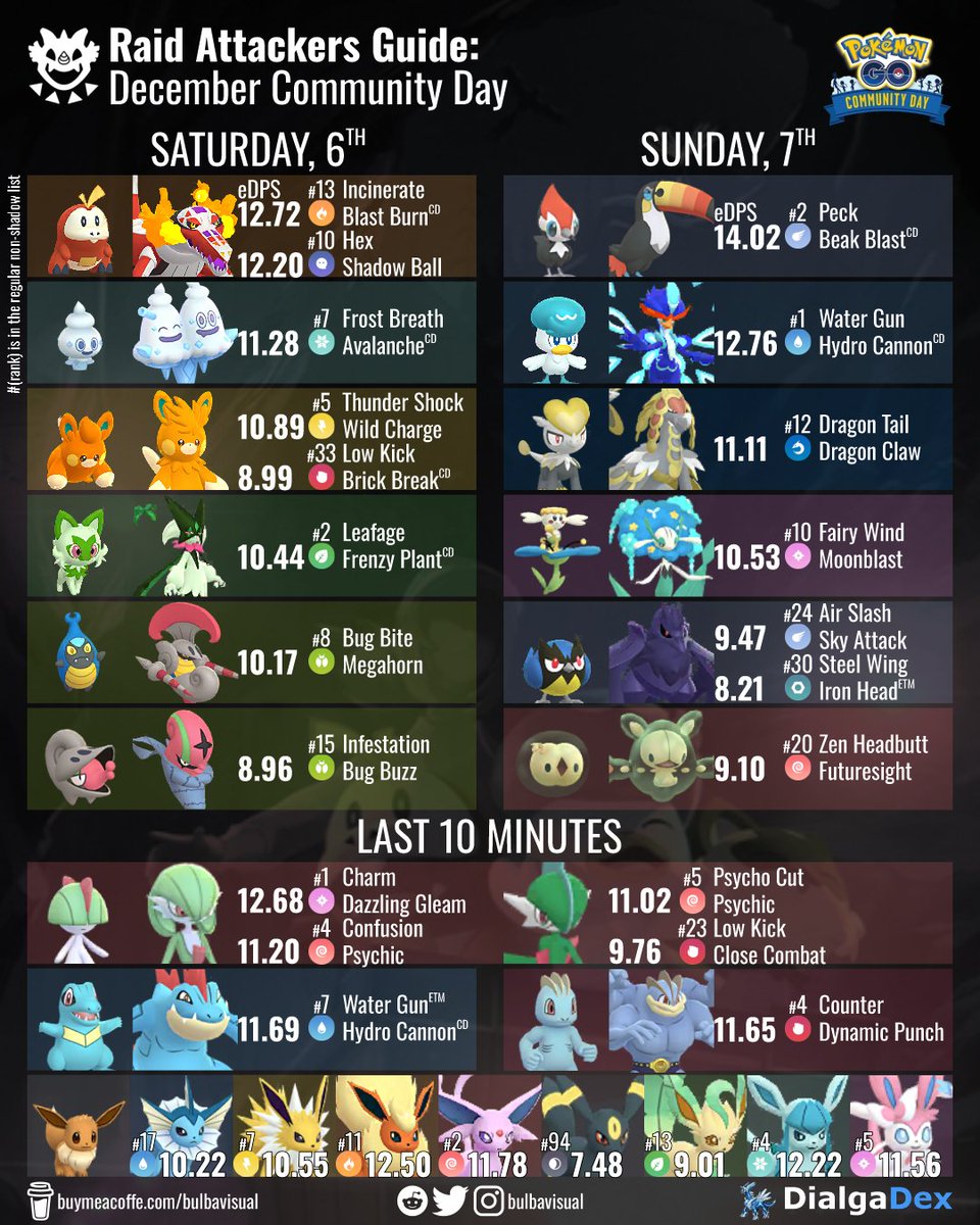 bulbavisual's tweet photo. Raid Attackers Guide: December Community Day https://t.co/ouxY3yfx0N