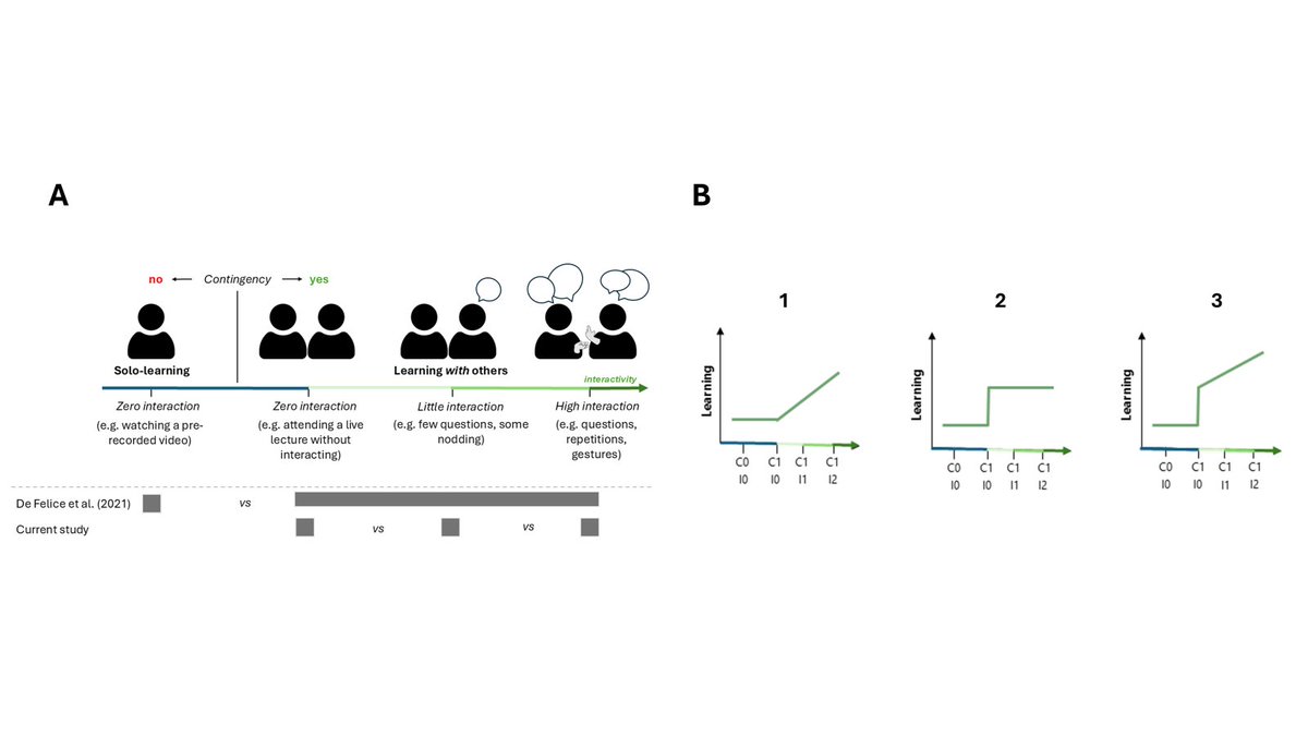 Sara_De_Felice's tweet image. We preregistered and tested two hypotheses: is the learning boost due to interactivity, i.e. the back-and-forth between teacher and learner? Or is the key ingredient contingency, i.e. being in a real-time social exchange, that triggers live-specific processes to support learning?