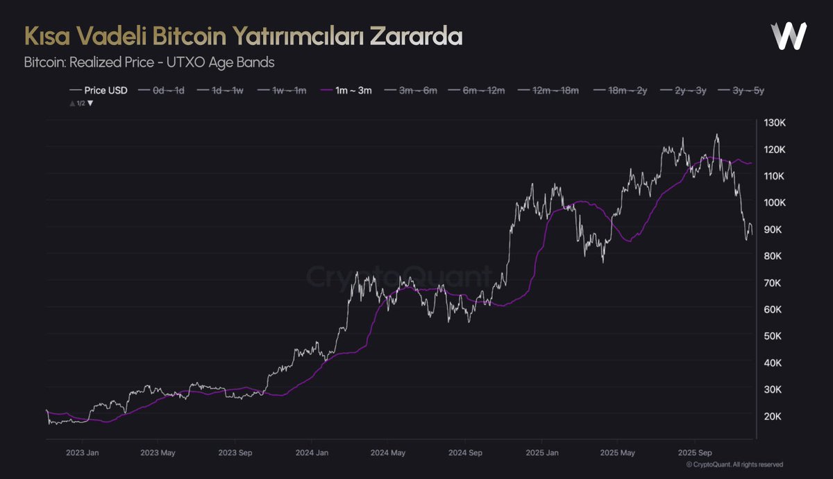 WinC300's tweet photo. Bitcoin’de en sert kaldıraç temizliğinin yaşandığı bir dönemdeyiz. Peki bu, döngünün kırıldığı bir sinyal mi, yoksa tarihin tekrar eden birikim evrelerinden biri mi?

1–3 aylık Bitcoin kohortunun gerçekleşen fiyatı 113 bin 692 dolar seviyesinde bulunuyor ve bu grup, mevcut döngüde yüzdesel bazda en büyük kaybı yaşayan yatırımcı kitlesi konumunda. Bu kategori yaklaşık iki haftadır ortalama %20–25 arasında gerçekleşmemiş zararla pozisyon taşımaya devam ediyor.

Geçmiş döngülerde, bu ölçekteki kayıp fazları çoğu zaman dip oluşumuyla yakından ilişkiliydi. Çünkü bu yatırımcı tipi belirli bir eşikten sonra iki olası yola ayrılırdı. Ya zarar ederek satarlar, ya da zarara rağmen pozisyonu taşımayı tercih ederler. Son haftalarda bu grubun önemli bir kısmının pes etmeye başladığını görüyoruz; tarihsel olarak bu tür dönemler, genellikle sağlıklı birikim alanlarının oluştuğu evrelere denk geliyor.

Ancak bu çıkarım yalnızca uzun vadeli boğa trendinin yapısal bütünlüğü bozulmadığı sürece geçerlidir. Buna karşın kaldıraçlı pozisyonlarda agresif bir çözülme var; pozisyonlar ya otomatik likidasyonla kapanıyor ya da yatırımcılar tarafından azaltılıyor. Mevcut belirsizlik ortamı, risk alma iştahını artırmak yerine açık şekilde baskılıyor.

Piyasa genelinde belirgin bir risk-off tutumu hâkim ve içinde bulunduğumuz koşullarda bu davranış son derece rasyonel. Bu süreçte Bitcoin OI yaklaşık 20 milyar dolar eridi. 6 Ekim’den bu yana OI hacminin yarıya düşmüş olması, hem bu döngüde hem de türev piyasaların gelişiminden bu yana Bitcoin tarihinde görülen en sert kısa vadeli kaldıraç temizliği anlamına geliyor.

Ek olarak, Active Investors Mean, şu anda 88 bin dolar civarında bulunuyor ve daha dinamik yatırımcıların ortalama maliyetini temsil ediyor. Fiyatın bu seviyenin altında gün kapanışları yapması, bu gruptaki yatırımcılarda zayıflamanın başlamasına sebep olabilir. Bir diğer önemli seviye ise True Market Mean ve yaklaşık 81 bin 700 dolar seviyesinde konumlanıyor ve tüm piyasanın geniş tabanlı ortalama maliyetini yansıttığı için daha derin bir yapısal destek alanı oluşturuyor.