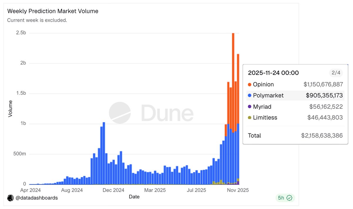 Weekly Prediction Market Volume hitting $2.158B in late November 2025