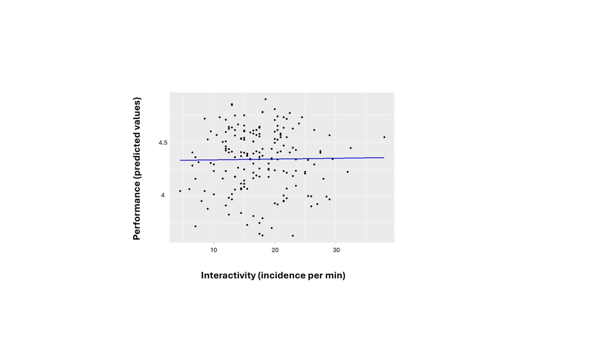 Sara_De_Felice's tweet image. We asked: Do items with more interactivity lead to better learning? Across different linear mixed-effects models, the results were clear: no detectable relationship. Despite good variability in our metrics, higher interactivity did not predict higher learning.