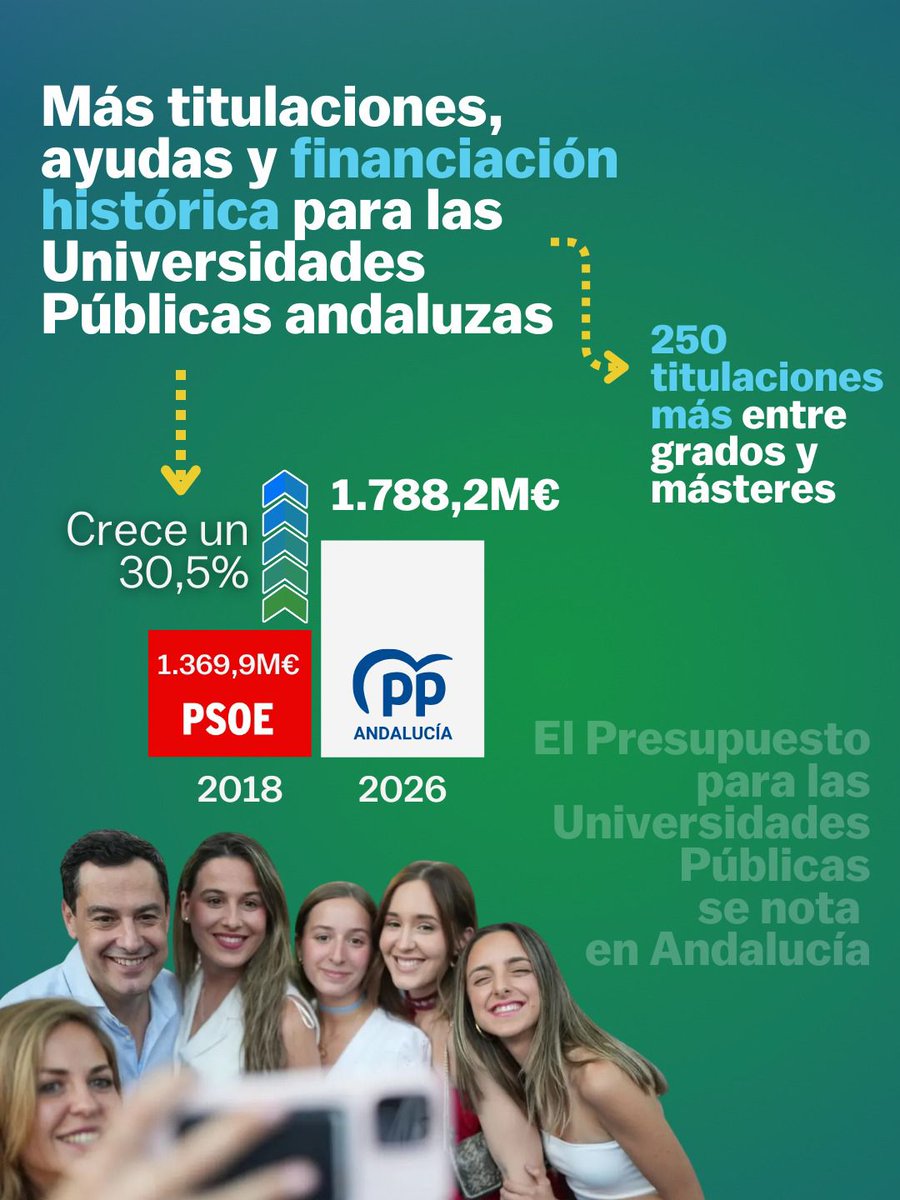 📚 El Gobierno de <a href="/JuanMa_Moreno/">Juanma Moreno</a> impulsa a las universidades públicas andaluzas con más titulaciones, ayudas y financiación histórica.

#AndalucíaLidera 
ppandalucia.es/presupuesto-20…