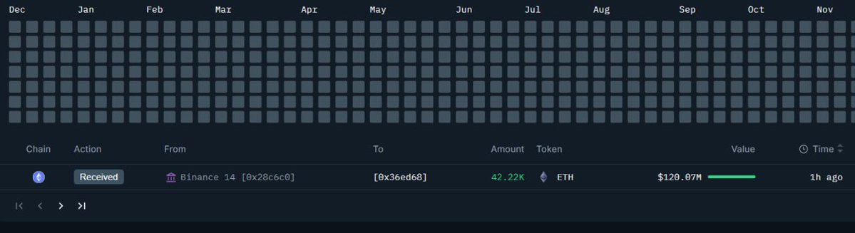 🔴COINTELGRAPH: Allerta Balena: Nuovo wallet preleva 42.225 ETH per un valore di 120 milioni di dollari da Binance.