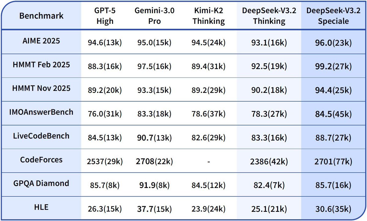CodewithP's tweet image. Deepseek has dropped another bomb by outperforming closed SOTA models 🙌

Its trained well for tool usage &amp;amp; agentic use cases 🔥
Stats speak volumes!

The Whale is so back 🐋

#AI #DeepSeek #SOTA #LLM