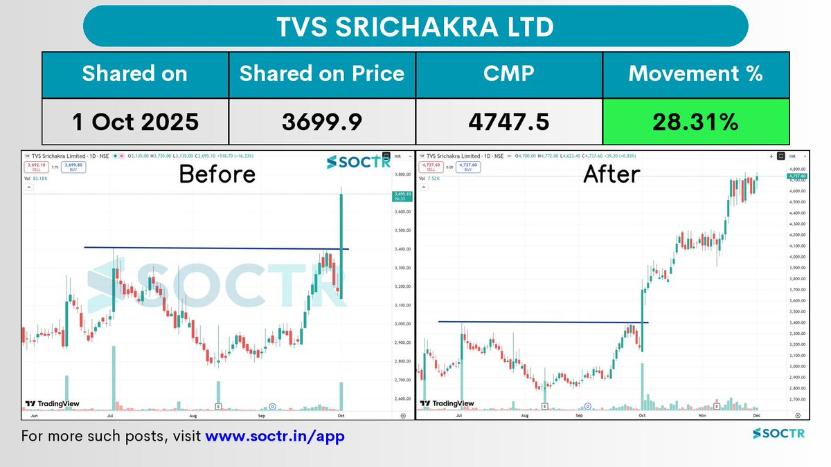 MySoctr's tweet image. 28.31% Movement in 2 months in  #TVSSRICHAK 

Check Latest #Chartpatterns  on my.soctr.in/x  And &quot;follow&quot; @MySoctr

#Nifty #Nifty50 #Investing #Breakoutstocks #StocksInFocus #StocksToWatch #Stocks #StocksToBuy #StocksToTrade #Breakoutstock #Stockmarketindia #StockMarket…
