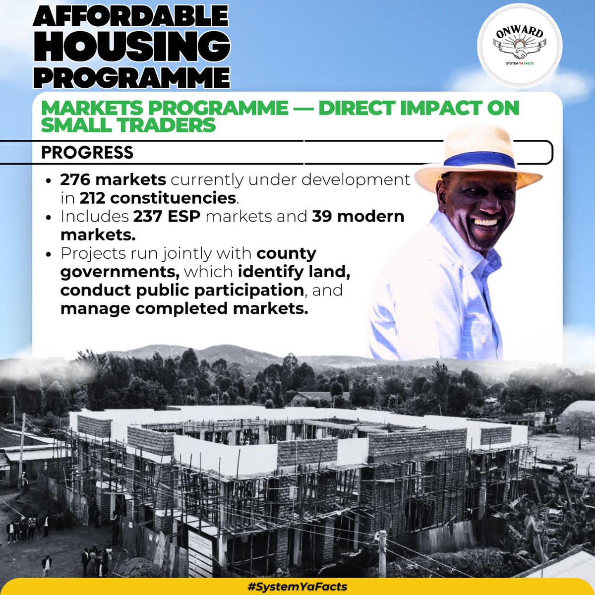 276 markets are under construction in 212 constituencies, including 237 ESP markets and 39 modern markets. #AffordableHousingPlan improves trade environments. Boma Yangu supports families who depend on market livelihoods daily.