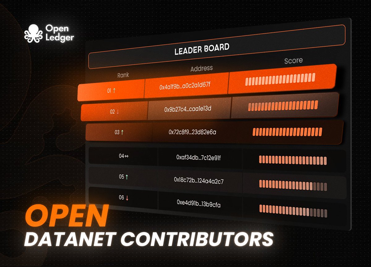omerglr25's tweet image. 剛把一小批整理好的數據上傳到 Datanet，然後在 @OpenledgerHQ 看到每次模型調用都會回報 $OPEN，資料從 dormant 變被動收入，流程超簡單也透明

如果你有冷落的 dataset，真的值得去試試 #Web3AI #OpenLedger