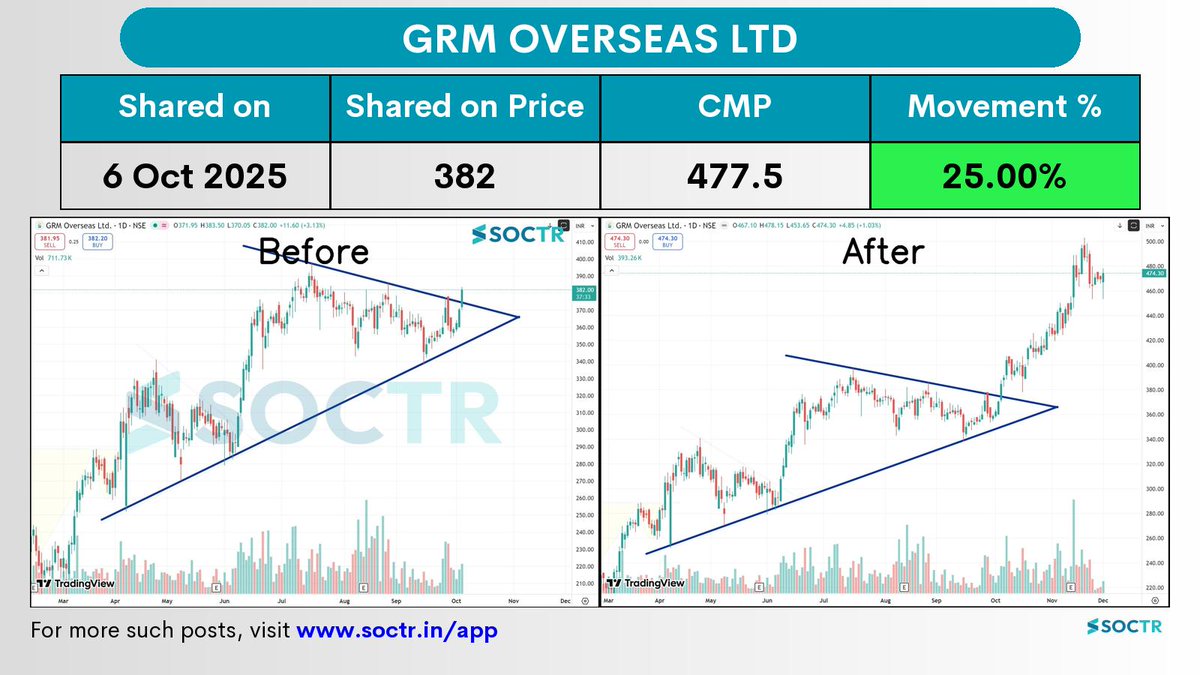 MySoctr's tweet image. 25.0% Movement in 1 month in  #GRMOVER 

Check Latest #Chartpatterns  on my.soctr.in/x  And &quot;follow&quot; @MySoctr 

#Nifty #Nifty50 #Investing #Breakoutstocks #StocksInFocus #StocksToWatch #Stocks #StocksToBuy #StocksToTrade #Breakoutstock #Stockmarketindia #StockMarket…