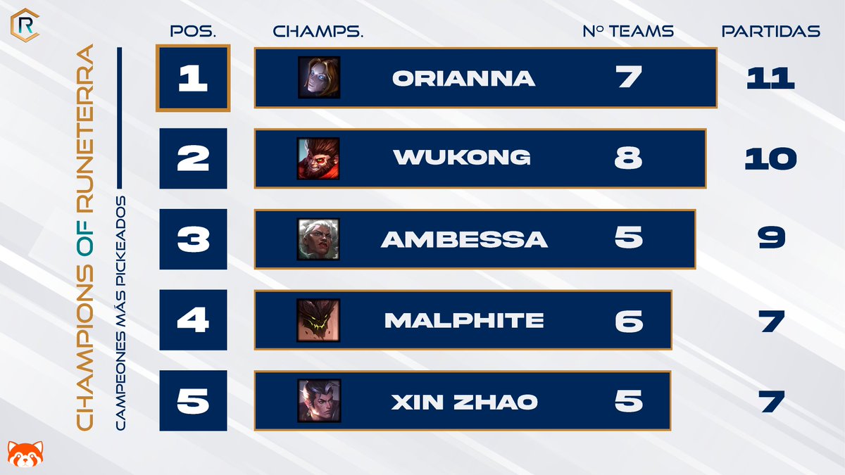 🔸El Panda Rojo nos trae un resumen de los campeones más jugados en fase de grupos🔸