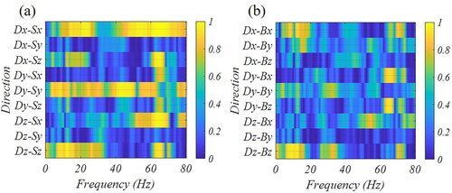 Evaluation method for driver comfort under multi axis coherent vibration of seats tandfonline.com/doi/full/10.10…