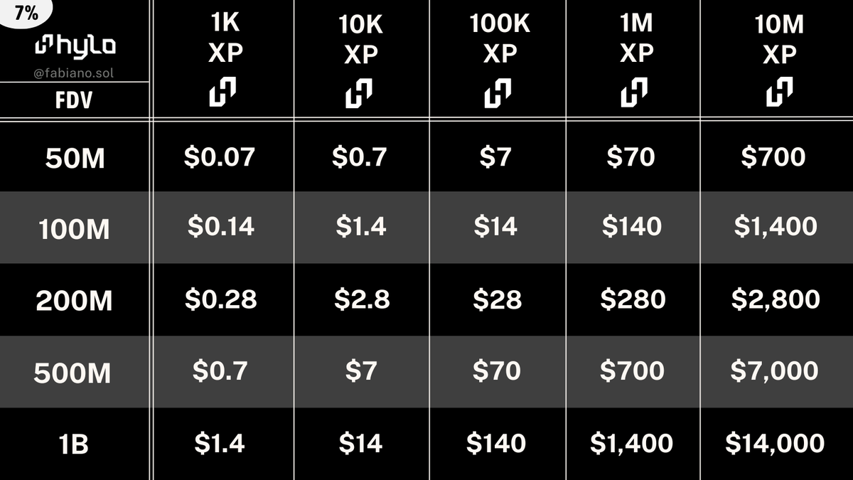 다양한 FDV에서 XP 보상치를 보여주는 Hylo 에어드랍 평가 표