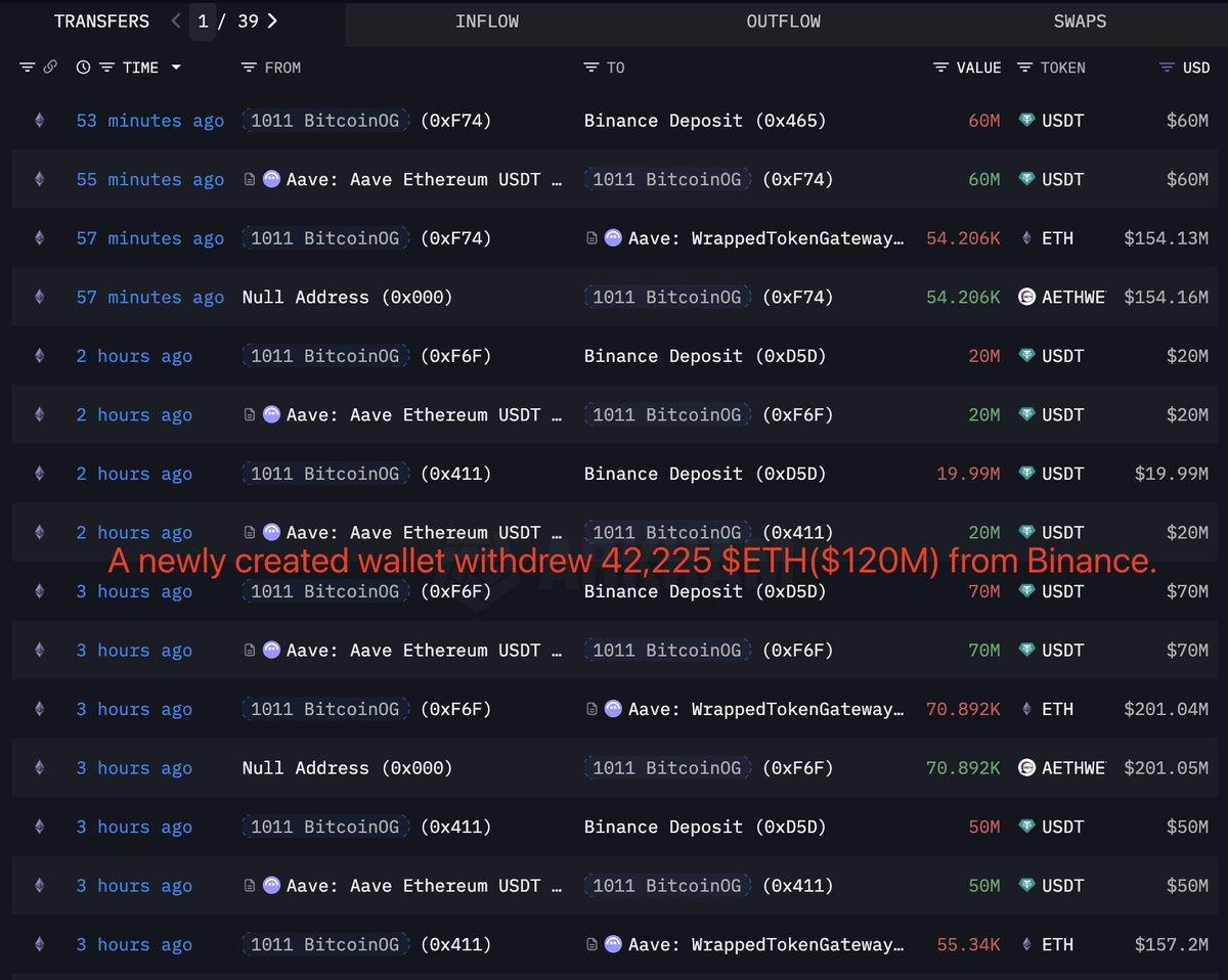 On-chain transfers showing Bitcoin OG borrowing USDT from Aave and depositing to Binance