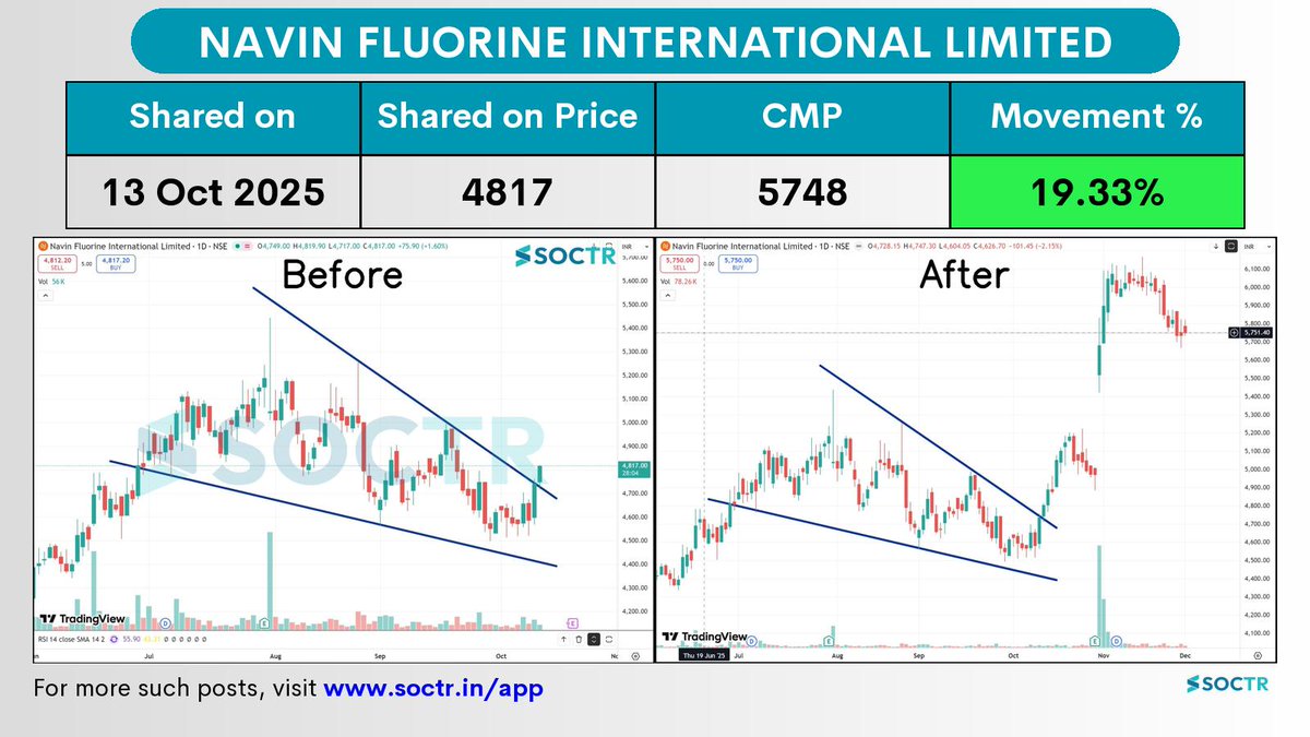 MySoctr's tweet image. 19.33% Movement in 1 month in  #NAVINFLUOR 

Check Latest #Chartpatterns  on my.soctr.in/x  And &quot;follow&quot; @MySoctr

#Nifty #Nifty50 #Investing #Breakoutstocks #StocksInFocus #StocksToWatch #Stocks #StocksToBuy #StocksToTrade #Breakoutstock #Stockmarketindia #StockMarket…