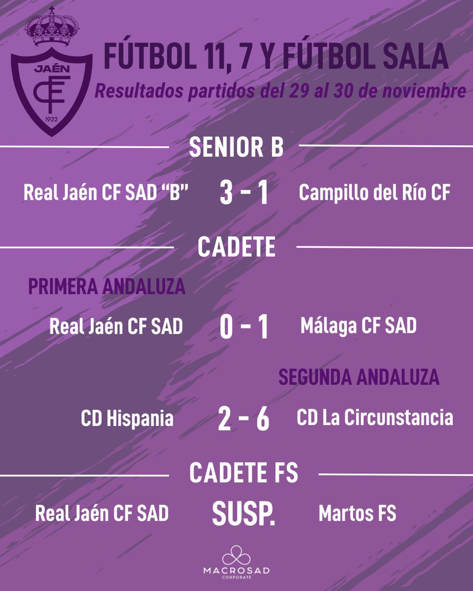 ⚪ 𝐅𝐮́𝐭𝐛𝐨𝐥 𝟏𝟏, 𝐅𝐮́𝐭𝐛𝐨𝐥 𝟕 𝐲 𝐅𝐮𝐭𝐛𝐨𝐥 𝐒𝐚𝐥𝐚 𝐅𝐞𝐦𝐞𝐧𝐢𝐧𝐨 ⚪

Nueva jornada para nuestra cantera femenina, donde cada equipo siguió demostrando trabajo, compromiso e impulso para seguir creciendo día a día 🙌💜

#RealJaénCFFemenino #CanteraRJ