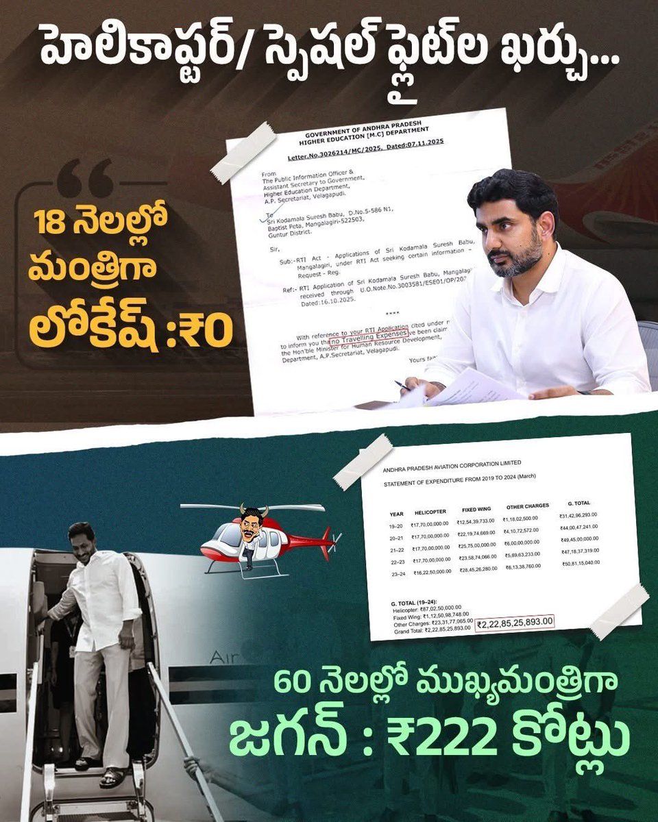 IParitalaSriram's tweet photo. 18 నెలల్లో మంత్రిగా నారా లోకేష్ పర్యటనల కోసం వినియోగించిన హెలికాప్టర్/స్పెషల్ ఫ్లైట్ల కోసం ప్రభుత్వం నుంచి రూపాయి కూడా తీసుకోలేదు. 
60 నెలల్లో ముఖ్యమంత్రిగా జగన్  టూర్ల కోసం వినియోగించిన హెలికాప్టర్/స్పెషల్ ఫ్లైట్లకు ప్రభుత్వ ఖజానా నుంచి రూ.222 కోట్లు చెల్లించారు. 
#222CrForJaganFlights  
#PsychoFekuJagan
#NaraLokesh
#AndhraPradesh