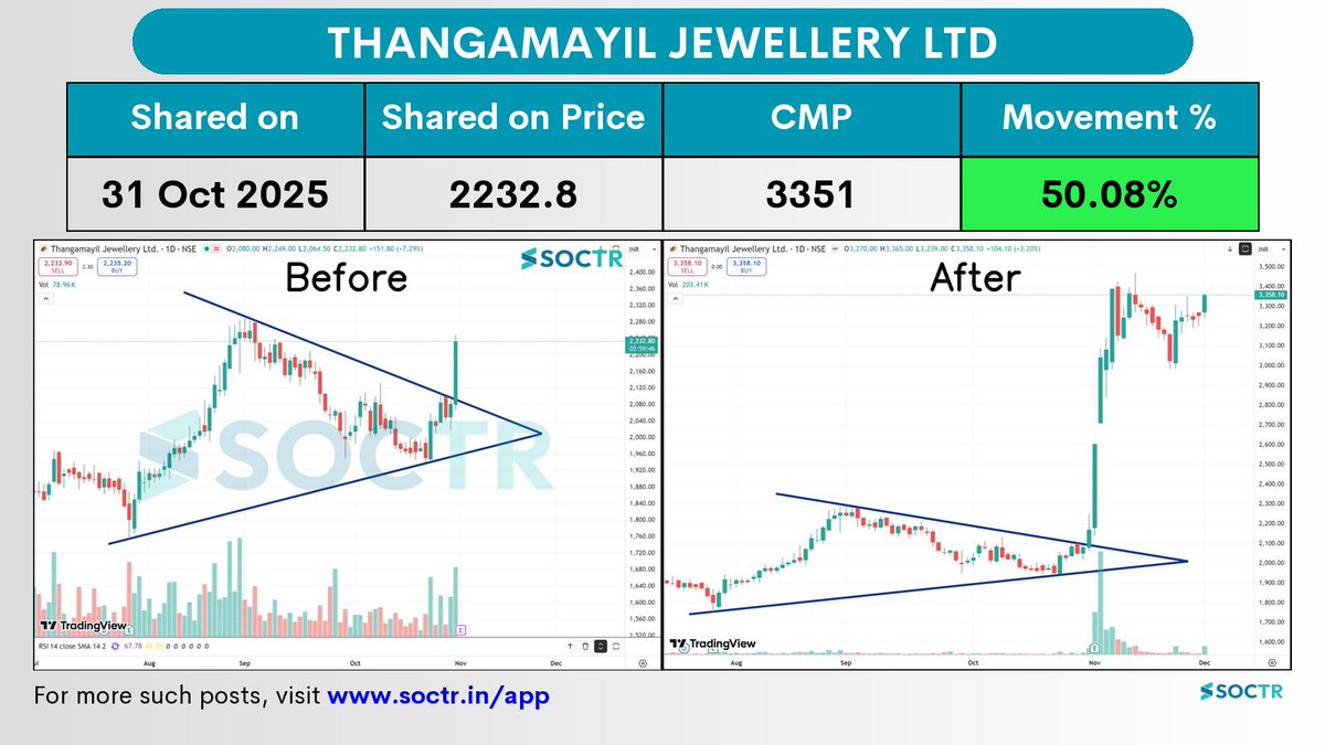MySoctr's tweet image. 50.08% Movement in 1 month in  #THANGAMAYL 

Check Latest #Chartpatterns  on my.soctr.in/x  And &quot;follow&quot; @MySoctr 

#Nifty #Nifty50 #Investing #Breakoutstocks #StocksInFocus #StocksToWatch #Stocks #StocksToBuy #StocksToTrade #Breakoutstock #Stockmarketindia #StockMarket…