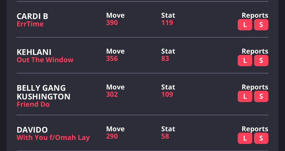 STFUPALMER's tweet image. .@Davido’s ‘WITH YOU’ featuring @Omah_Lay hits a new peak on the US 🇺🇸 Urban Radio 📻 Spincrease Chart with 290 moves🆙 across 58 stations at #6(+2).