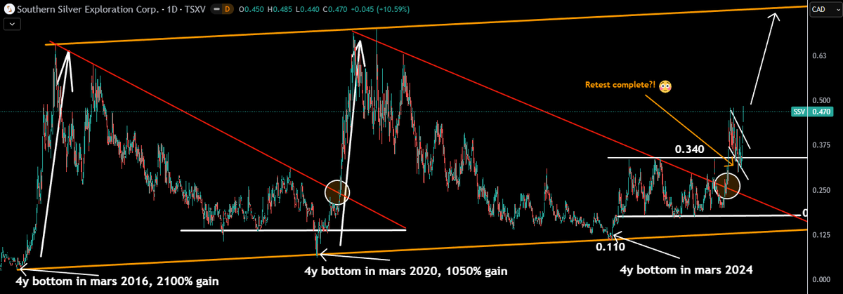 TheApeOfGoldST's tweet image. ⏰Why Southern Silver ($SSV.v) currently beats every #Silver stock out there at #silver $57:

I’ve compared every major silver name side by side at $57 silver:

$BCM.v, $AGX.v, $ELO.to, $GSVR.v, $EXN.v, $GRSL.v, $AAG.v, $APGO.v, $AGA.v, $KTN.v, $MGG.v, $SCZ.v, $ASM.to, $APM.to,…