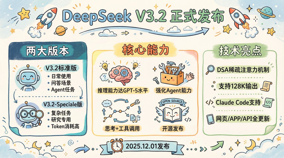 easyopss's tweet image. DeepSeek 今天直接连发两个大模型：V3.2 和 V3.2-Speciale。

网页/App/API 已经全切到 V3.2，打开就能用；Speciale 先给临时 API，拿来测和研究。  ￼

我把区别说人话：

V3.2 = 够强但不啰嗦
推理榜单上基本追到 GPT-5，略低于 Gemini 3.0 Pro，但回答更短、更省算力，等得也更少。日常问答、通用…