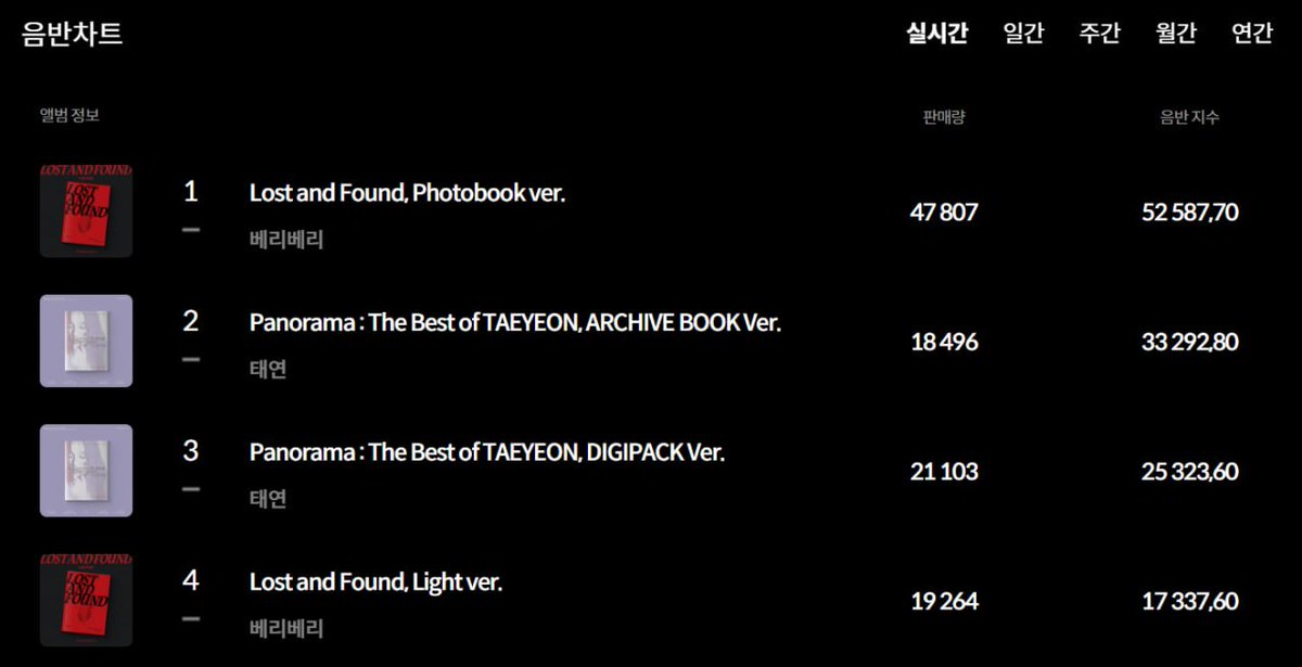 Веродиль... Продажі альбомів вже перейшли позначку 65 тисяч проданих копій....
За декілька годин ми побили свій добовий рекорд (Liminality - EP..LOVE ㅡ 62,347)....

#verivery #베리베리 ⇨ #statistics #sales #RED #RED_Beggin #Lost_and_Found

💜🤍 @veriveryukraine